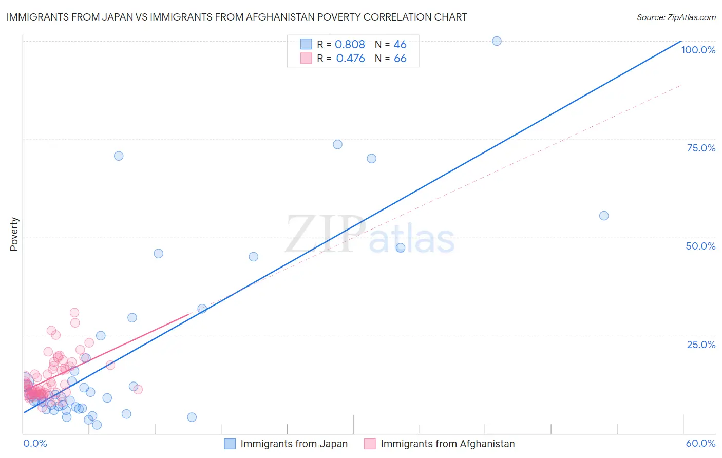 Immigrants from Japan vs Immigrants from Afghanistan Poverty
