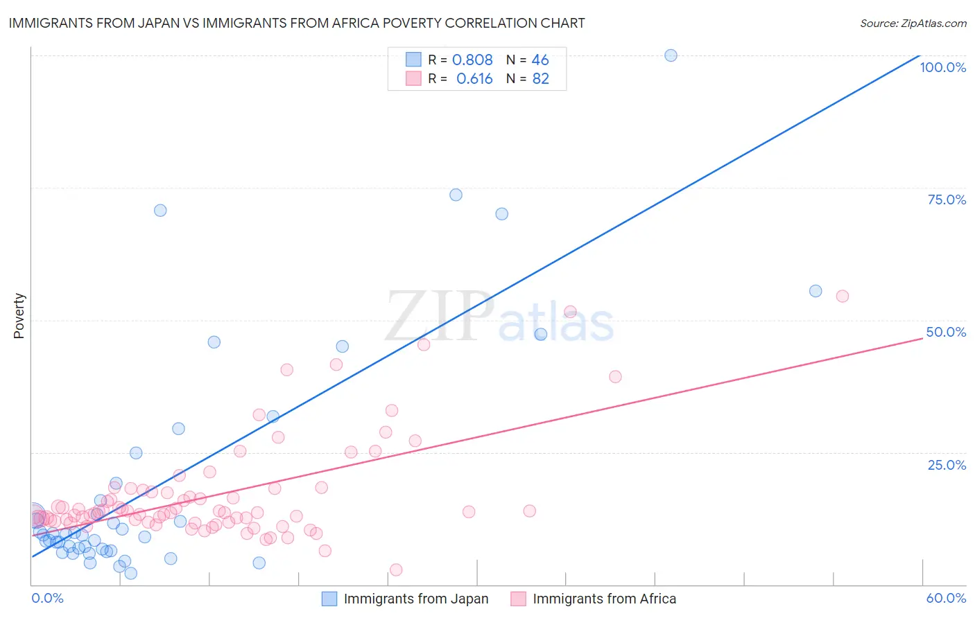 Immigrants from Japan vs Immigrants from Africa Poverty