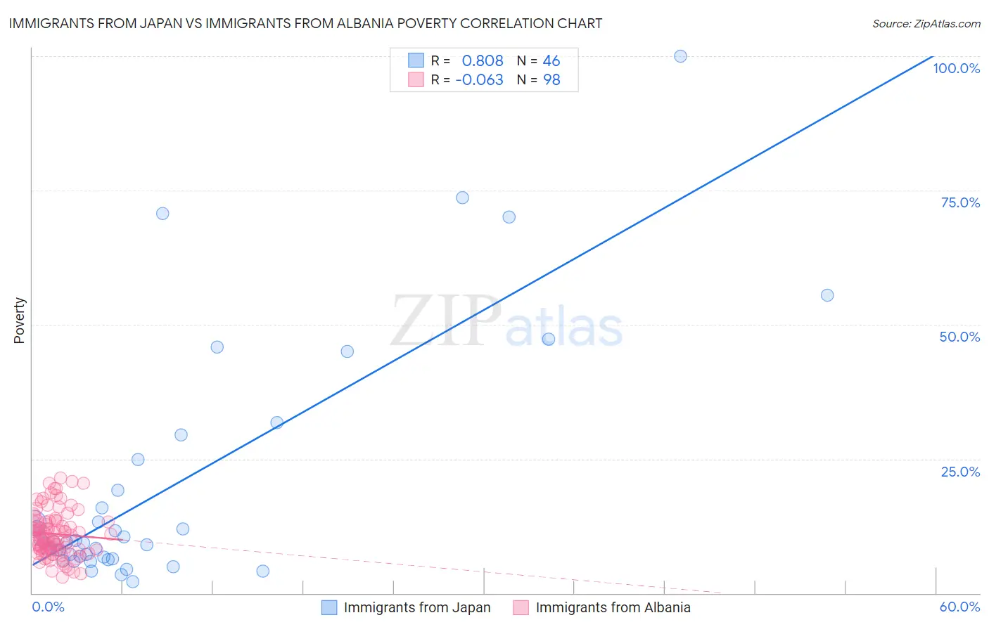 Immigrants from Japan vs Immigrants from Albania Poverty
