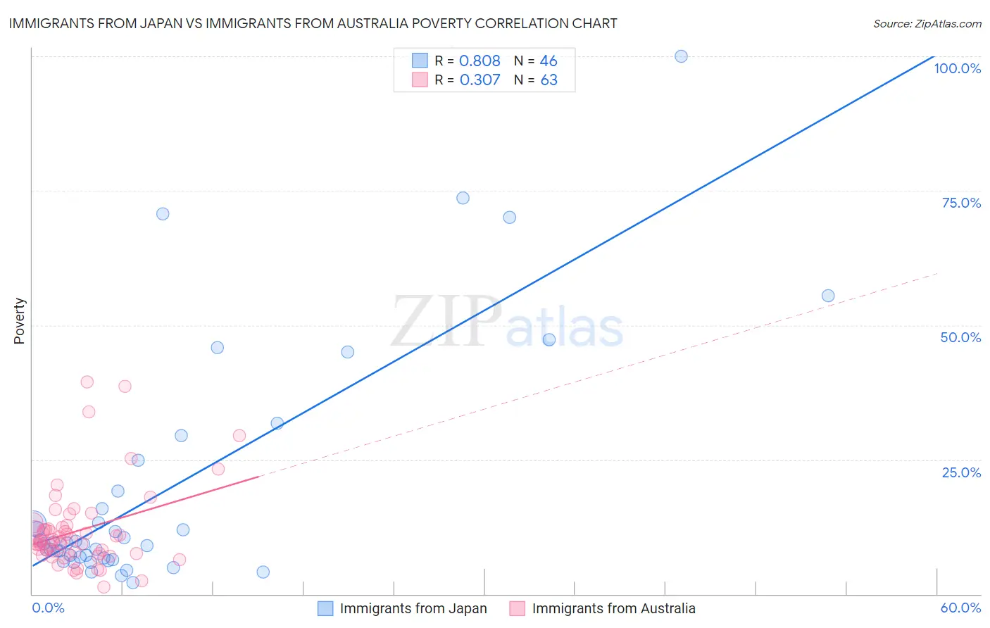 Immigrants from Japan vs Immigrants from Australia Poverty