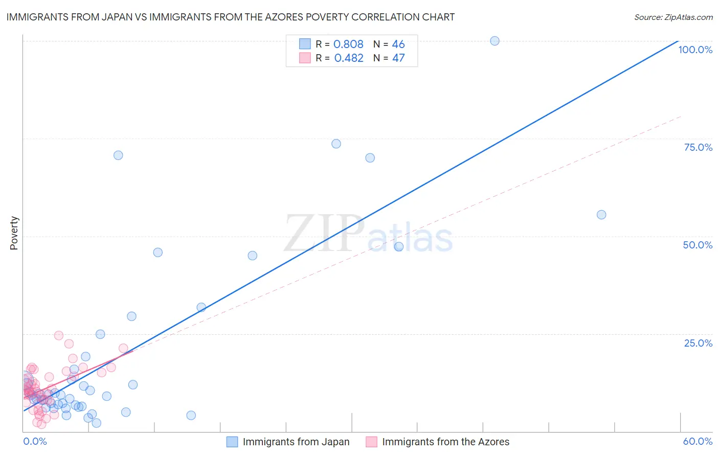Immigrants from Japan vs Immigrants from the Azores Poverty