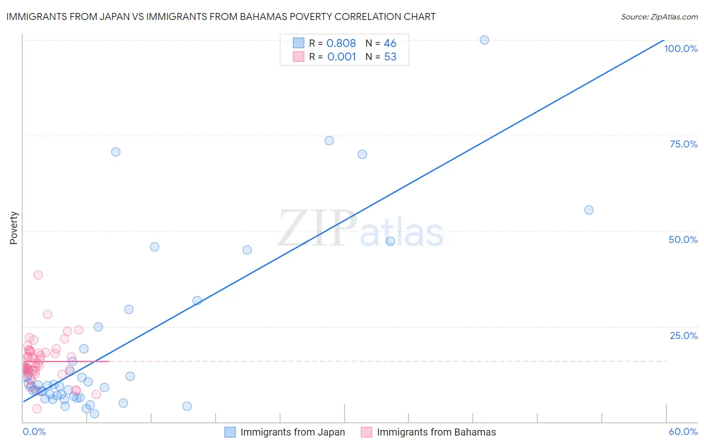 Immigrants from Japan vs Immigrants from Bahamas Poverty