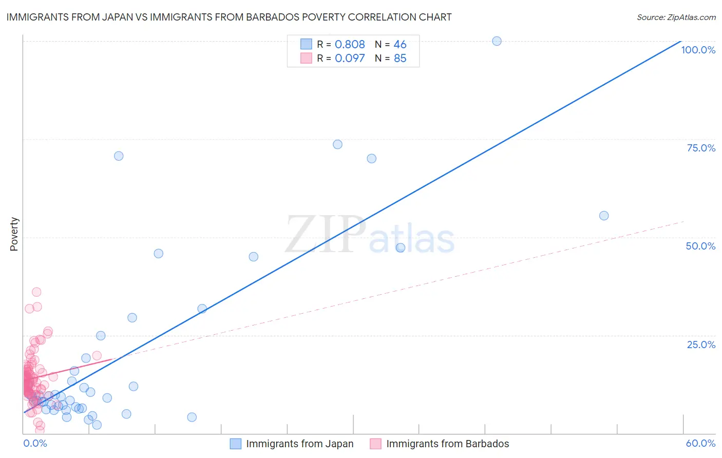 Immigrants from Japan vs Immigrants from Barbados Poverty