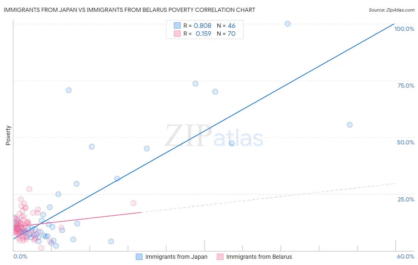 Immigrants from Japan vs Immigrants from Belarus Poverty
