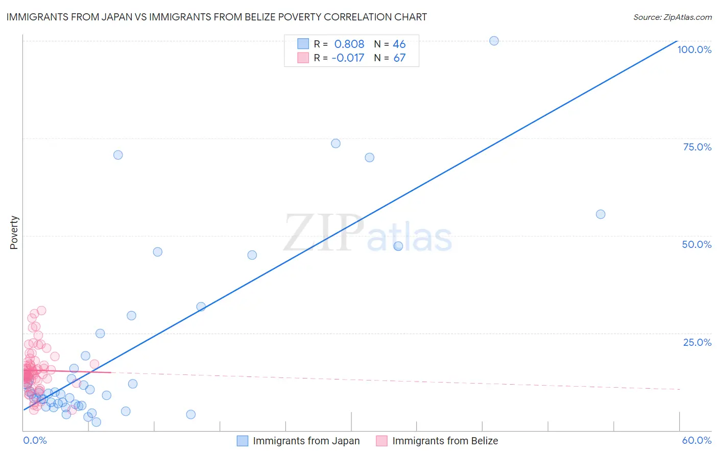 Immigrants from Japan vs Immigrants from Belize Poverty
