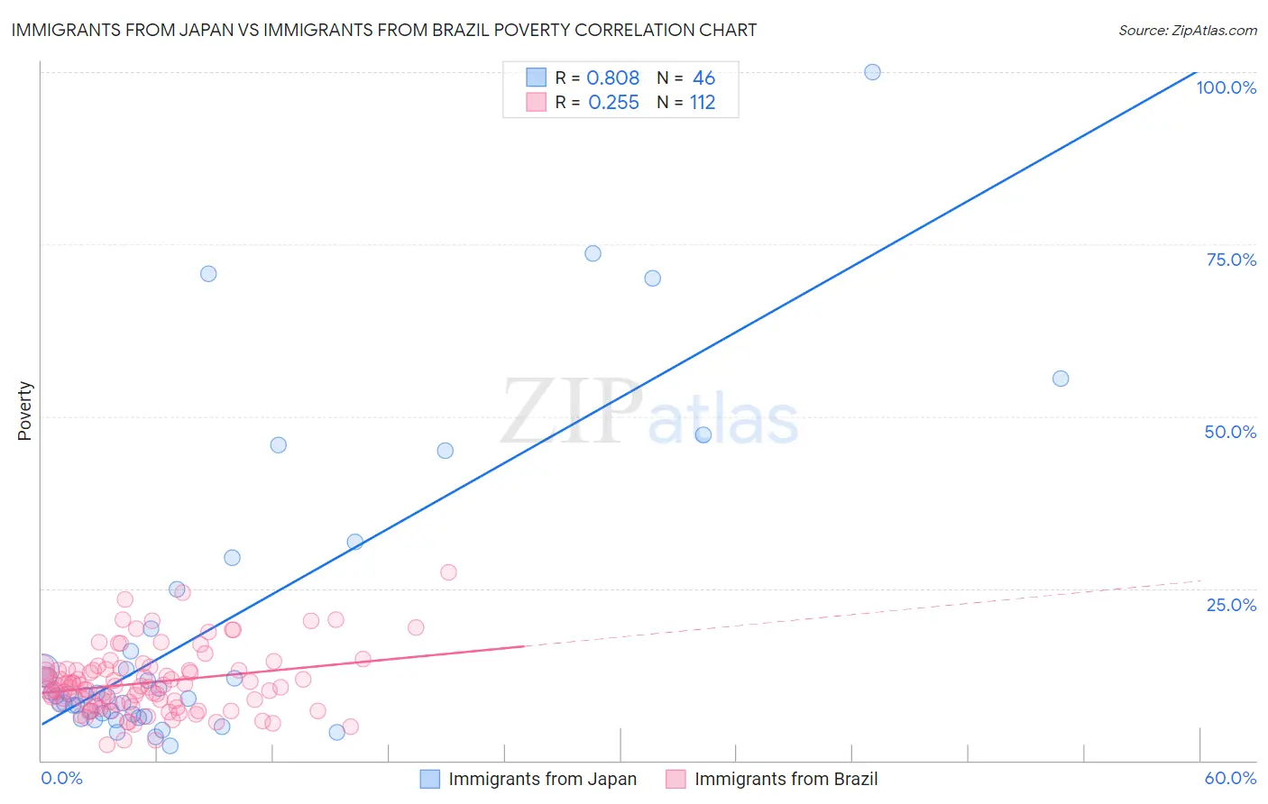 Immigrants from Japan vs Immigrants from Brazil Poverty