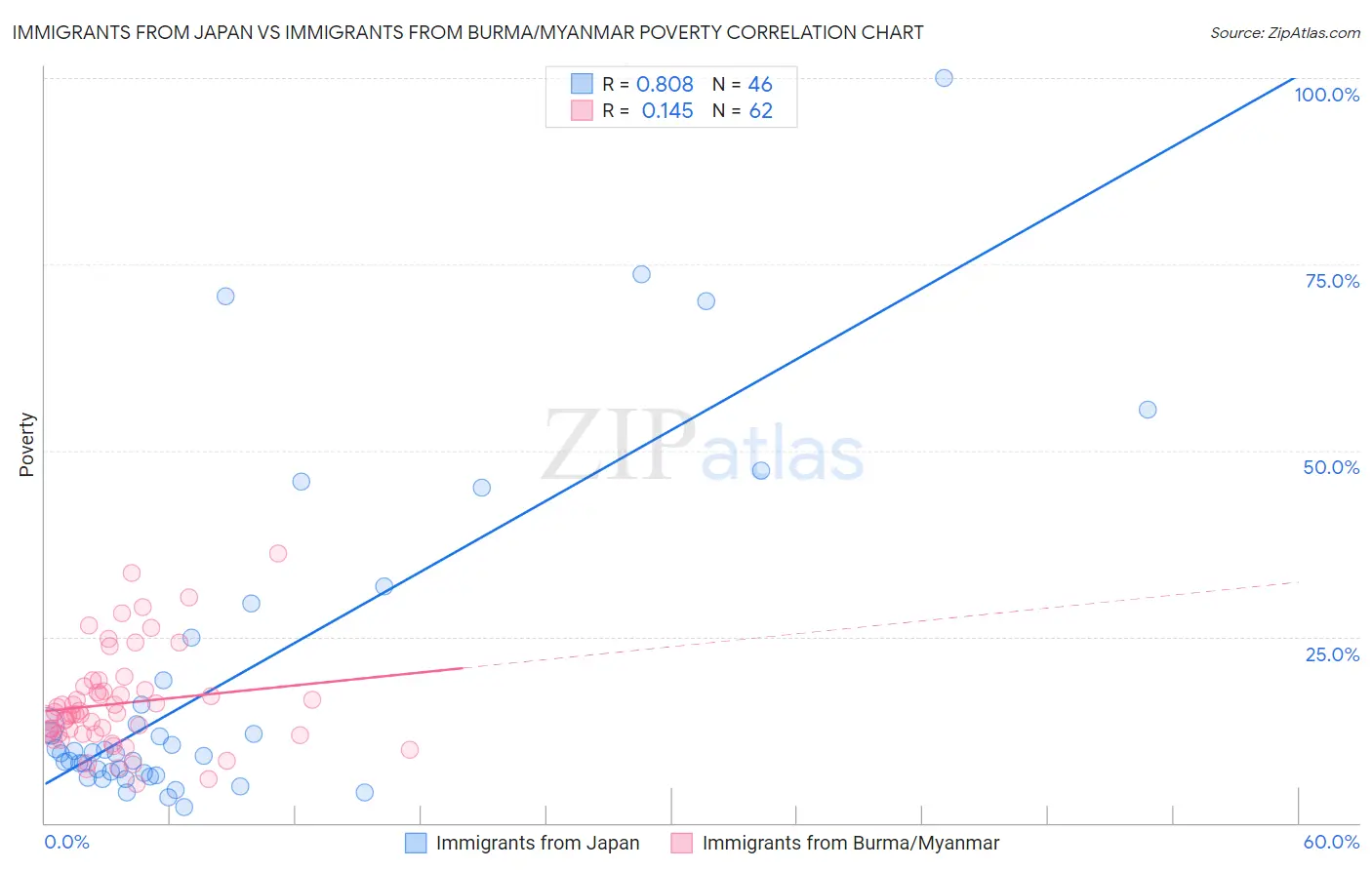 Immigrants from Japan vs Immigrants from Burma/Myanmar Poverty