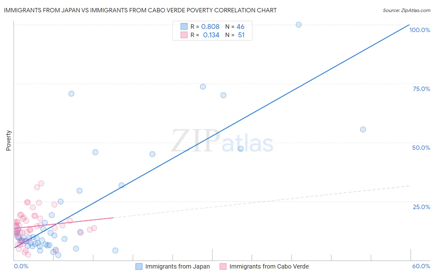 Immigrants from Japan vs Immigrants from Cabo Verde Poverty