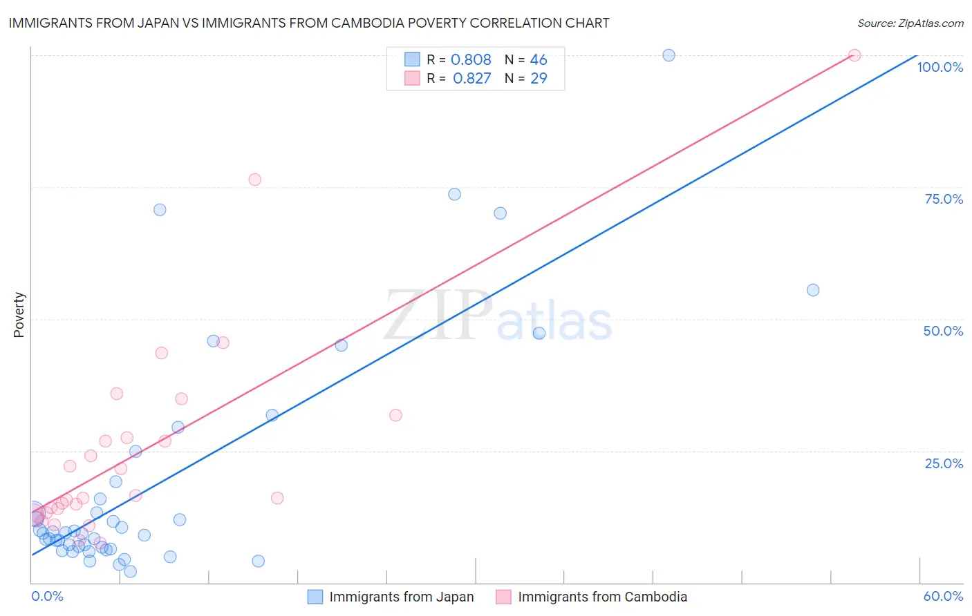 Immigrants from Japan vs Immigrants from Cambodia Poverty
