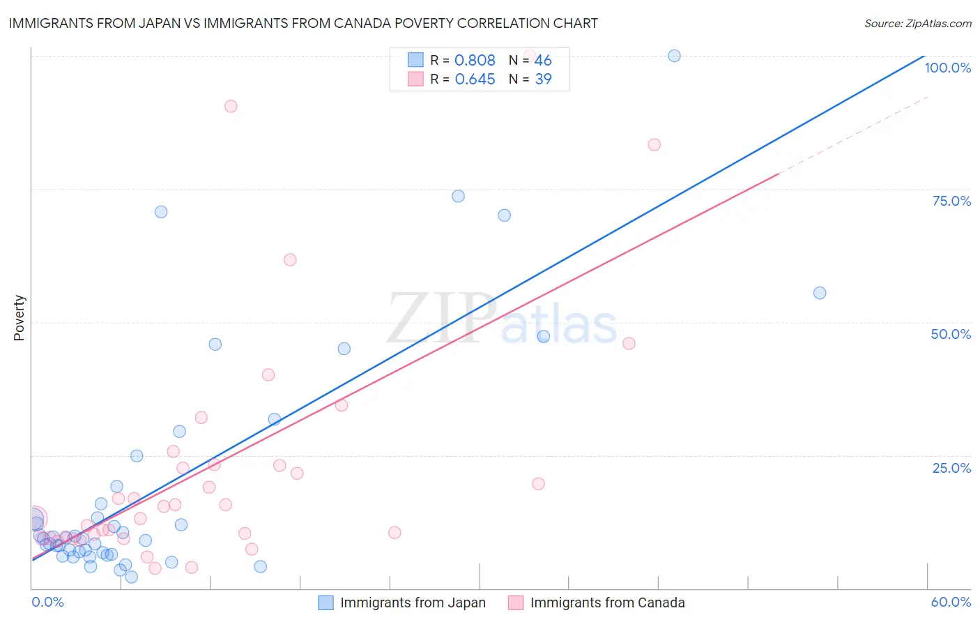 Immigrants from Japan vs Immigrants from Canada Poverty