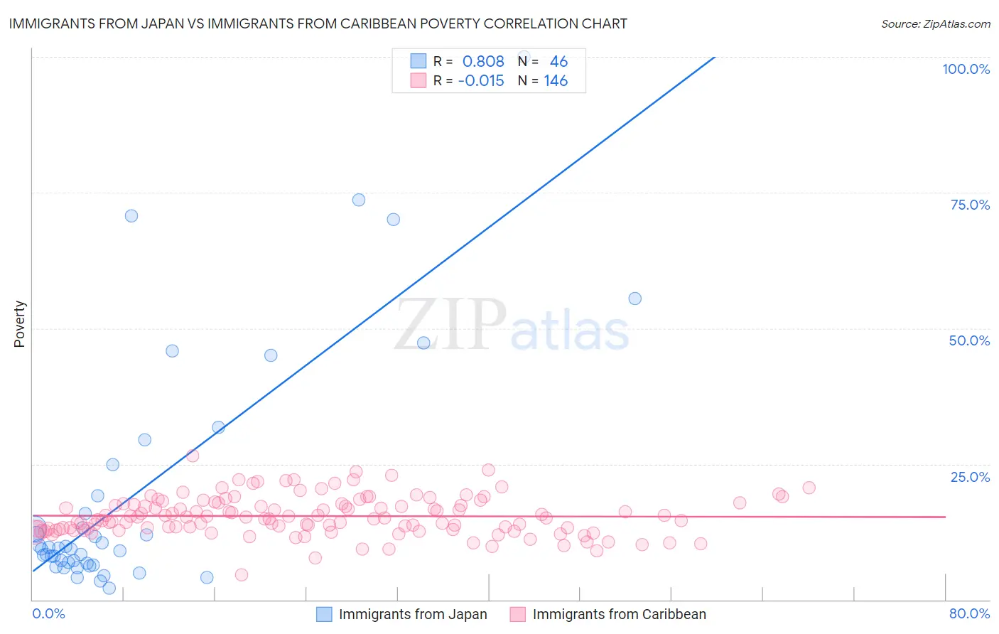 Immigrants from Japan vs Immigrants from Caribbean Poverty