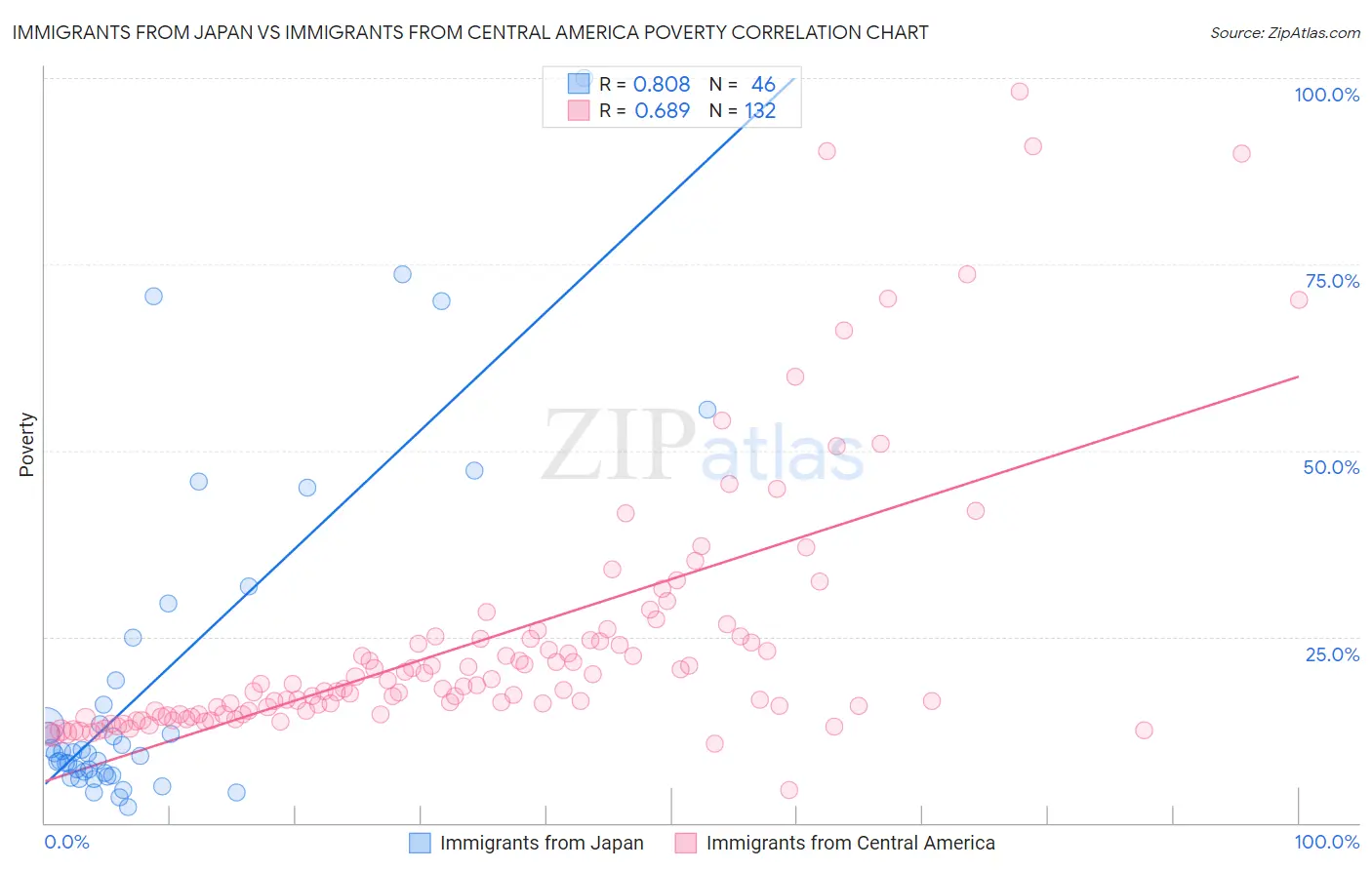 Immigrants from Japan vs Immigrants from Central America Poverty