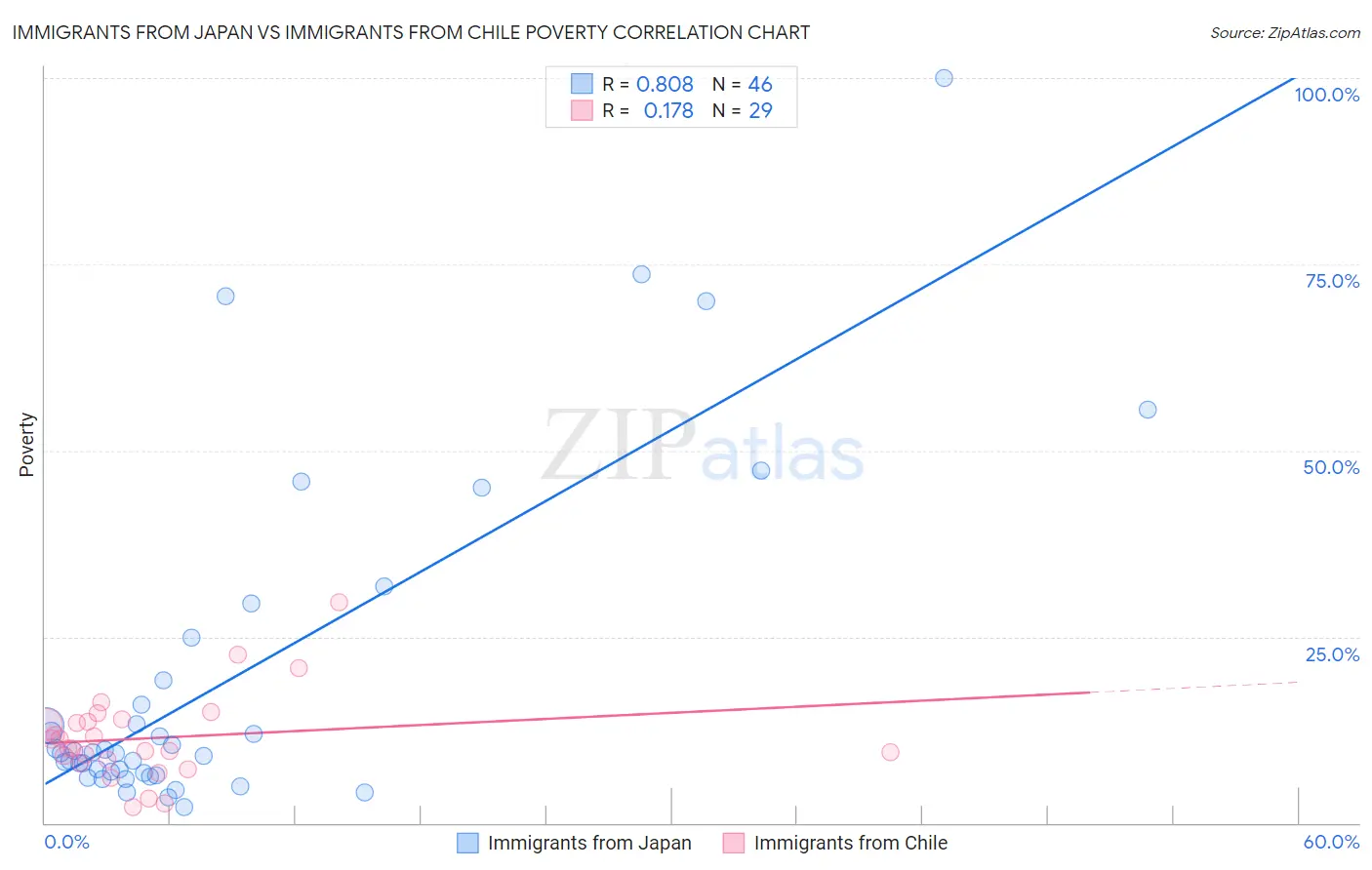 Immigrants from Japan vs Immigrants from Chile Poverty