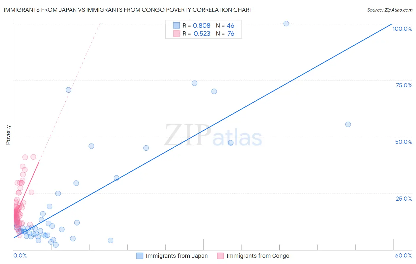 Immigrants from Japan vs Immigrants from Congo Poverty