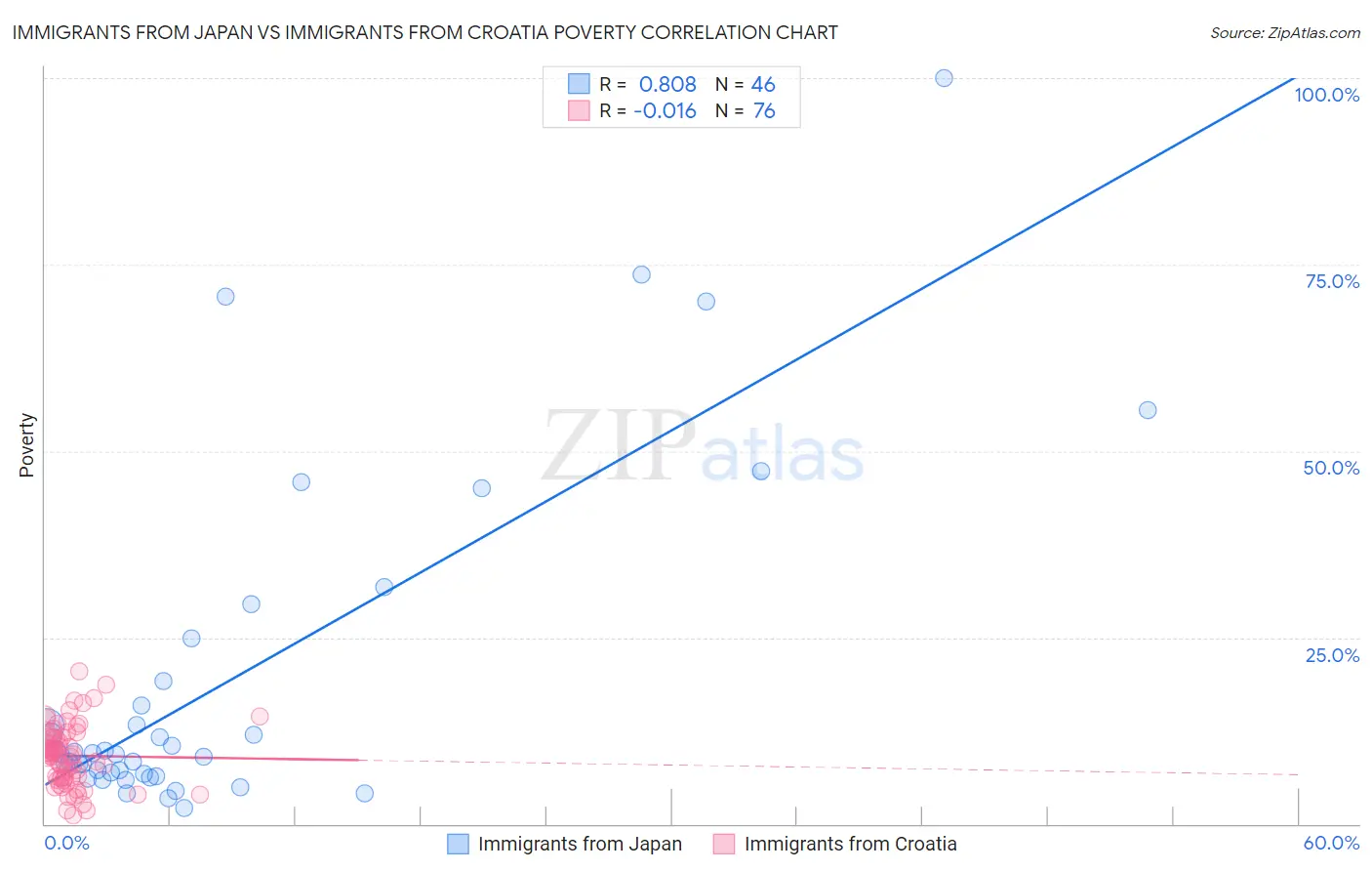 Immigrants from Japan vs Immigrants from Croatia Poverty