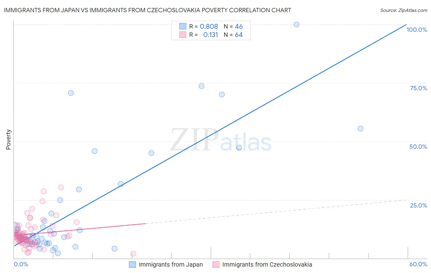 Immigrants from Japan vs Immigrants from Czechoslovakia Poverty