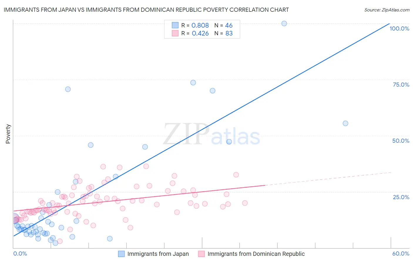 Immigrants from Japan vs Immigrants from Dominican Republic Poverty