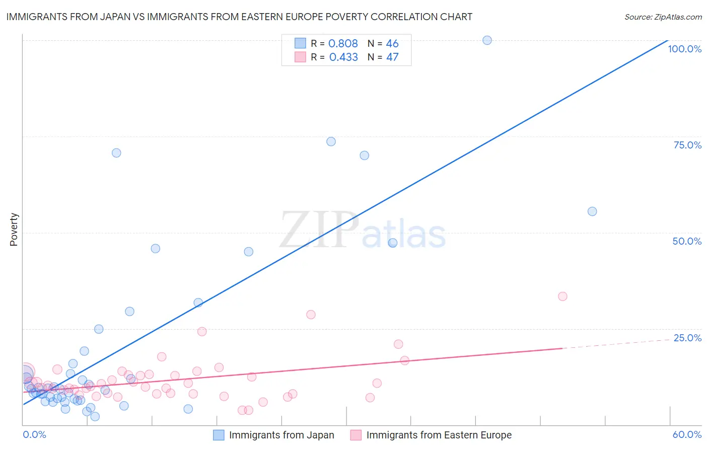 Immigrants from Japan vs Immigrants from Eastern Europe Poverty