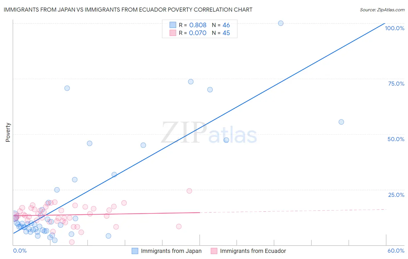 Immigrants from Japan vs Immigrants from Ecuador Poverty