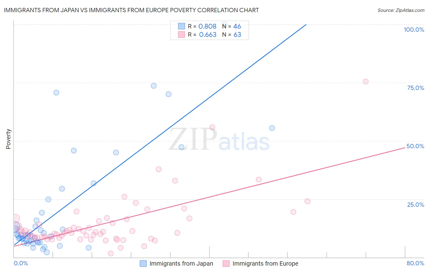 Immigrants from Japan vs Immigrants from Europe Poverty