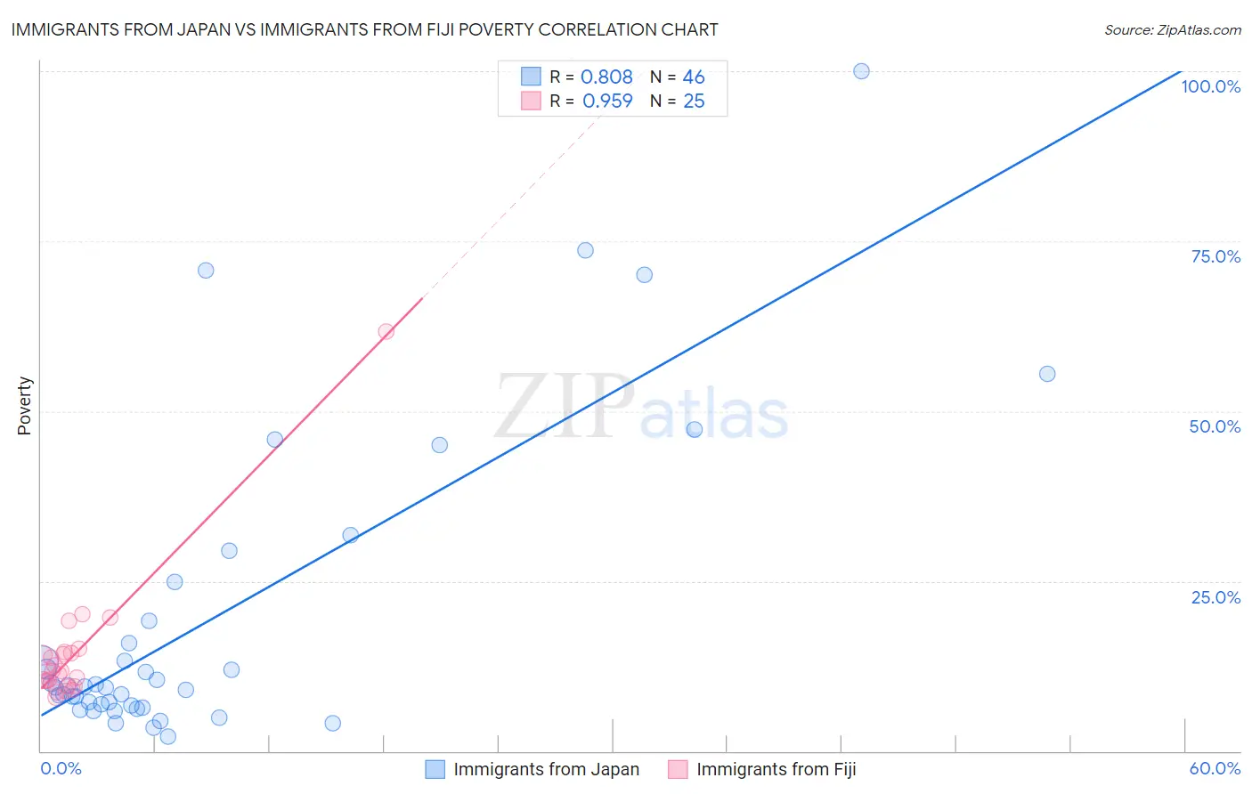 Immigrants from Japan vs Immigrants from Fiji Poverty