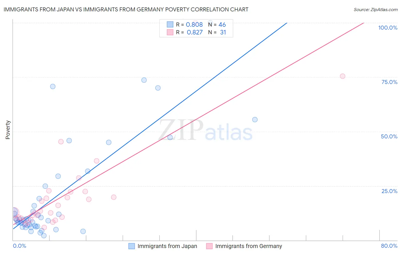 Immigrants from Japan vs Immigrants from Germany Poverty