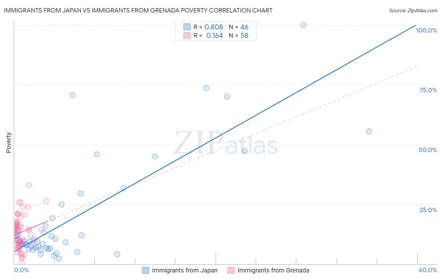 Immigrants from Japan vs Immigrants from Grenada Poverty
