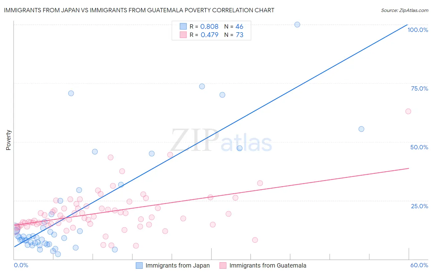 Immigrants from Japan vs Immigrants from Guatemala Poverty