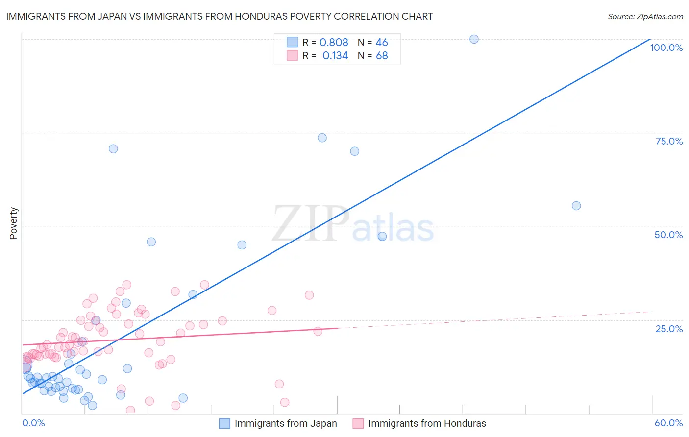 Immigrants from Japan vs Immigrants from Honduras Poverty