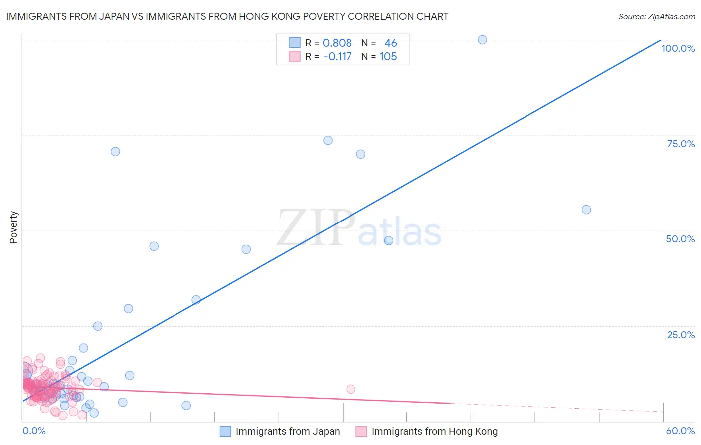 Immigrants from Japan vs Immigrants from Hong Kong Poverty