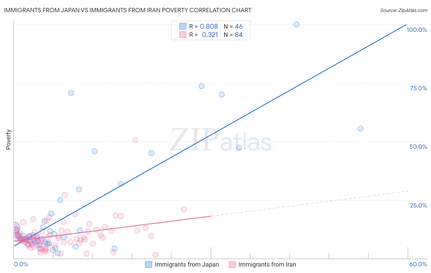 Immigrants from Japan vs Immigrants from Iran Poverty