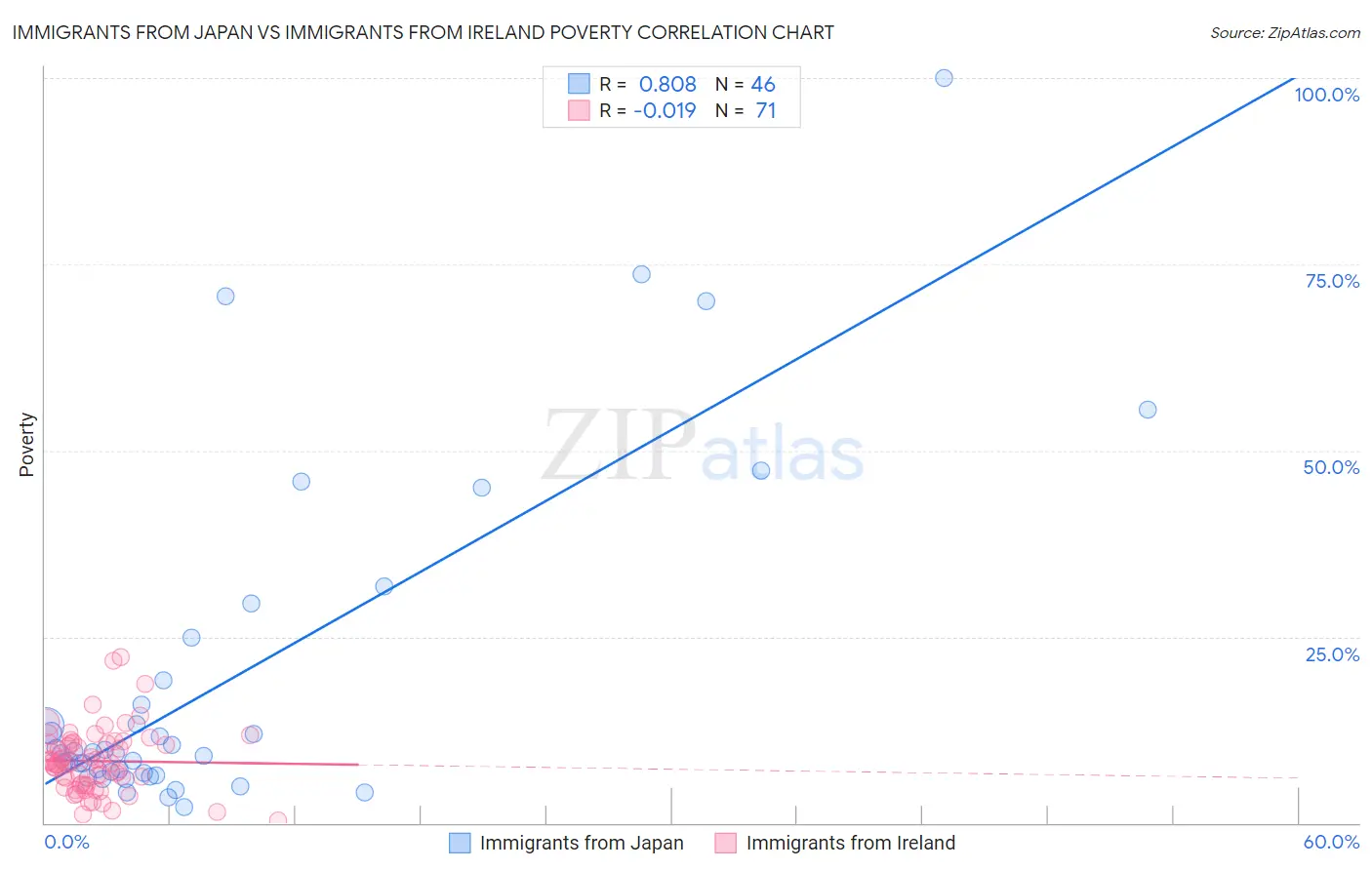 Immigrants from Japan vs Immigrants from Ireland Poverty