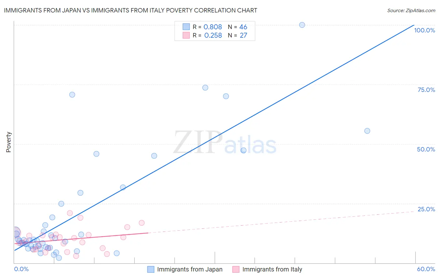 Immigrants from Japan vs Immigrants from Italy Poverty