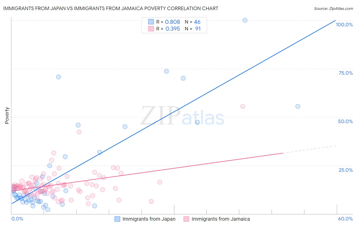 Immigrants from Japan vs Immigrants from Jamaica Poverty