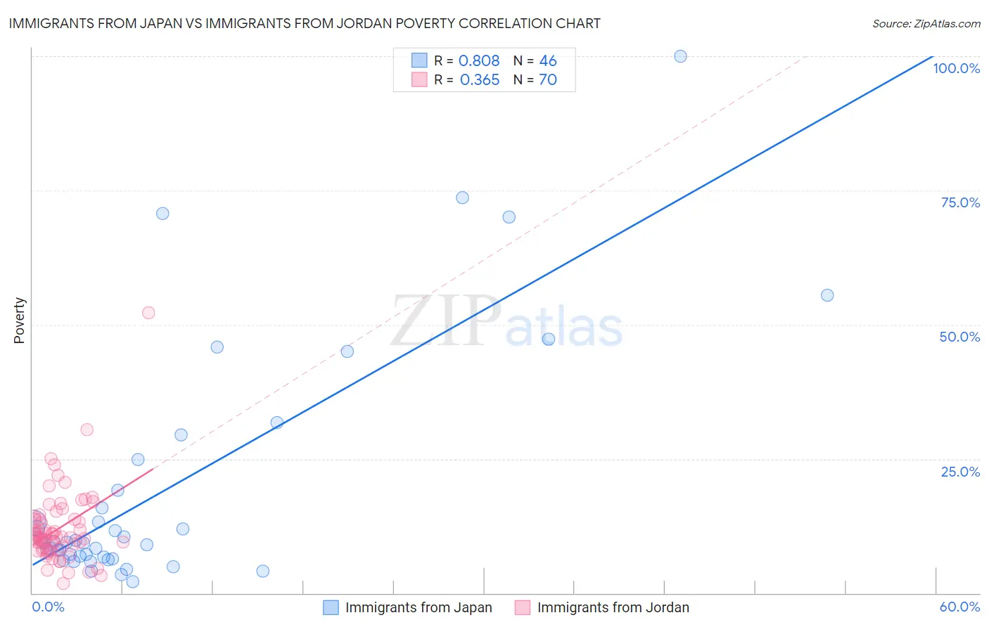 Immigrants from Japan vs Immigrants from Jordan Poverty