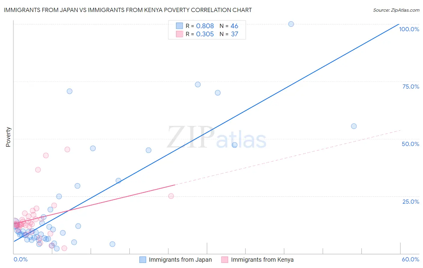 Immigrants from Japan vs Immigrants from Kenya Poverty