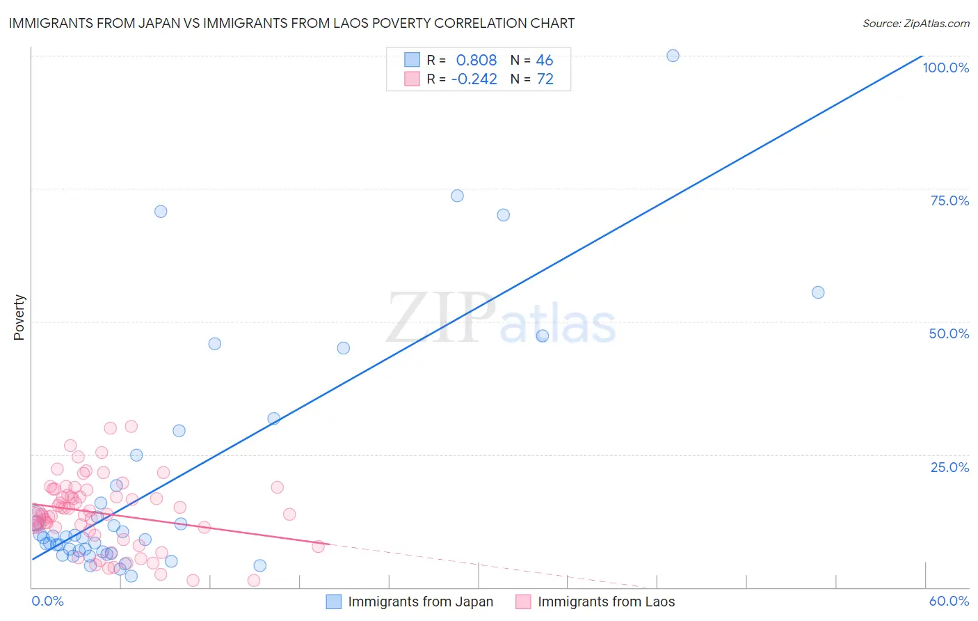 Immigrants from Japan vs Immigrants from Laos Poverty