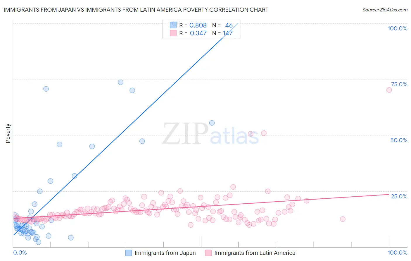 Immigrants from Japan vs Immigrants from Latin America Poverty