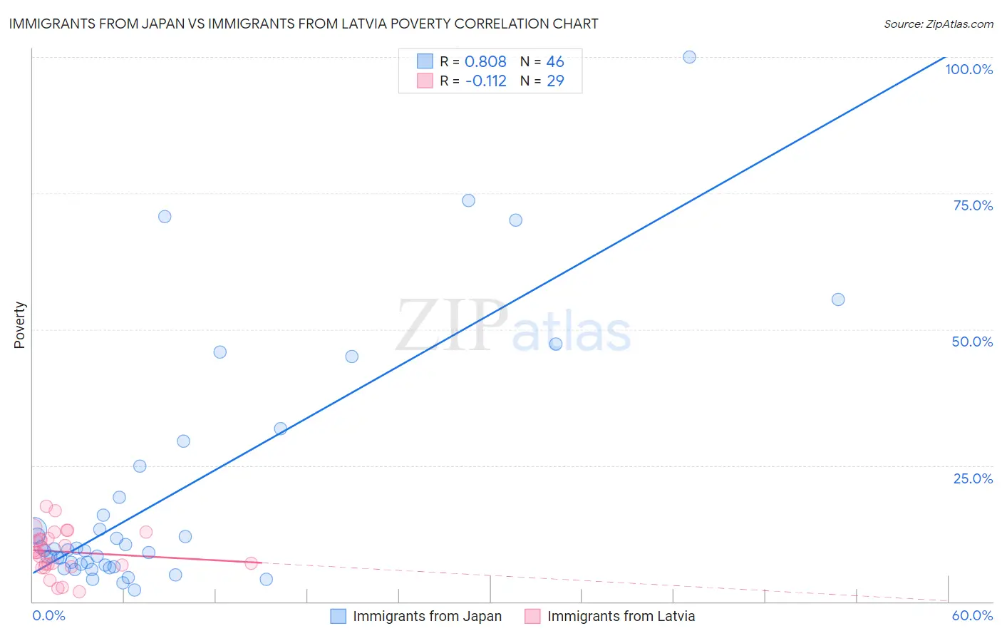 Immigrants from Japan vs Immigrants from Latvia Poverty
