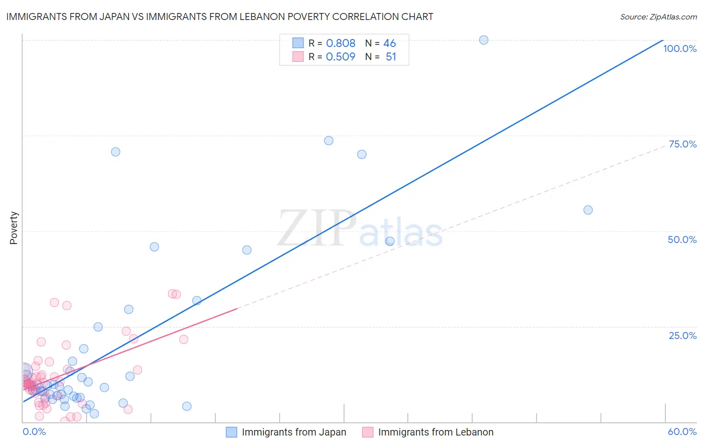 Immigrants from Japan vs Immigrants from Lebanon Poverty