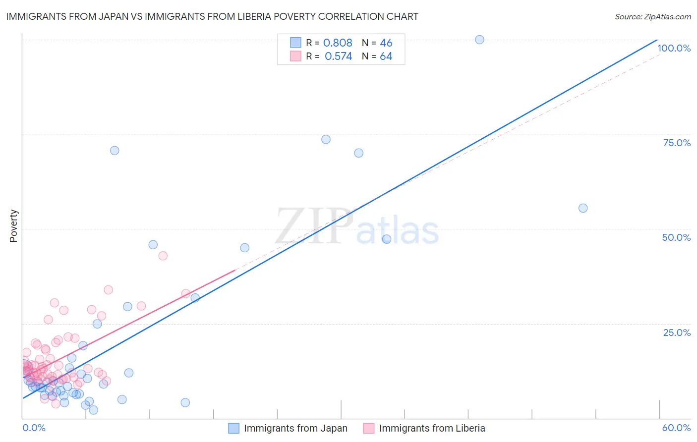 Immigrants from Japan vs Immigrants from Liberia Poverty