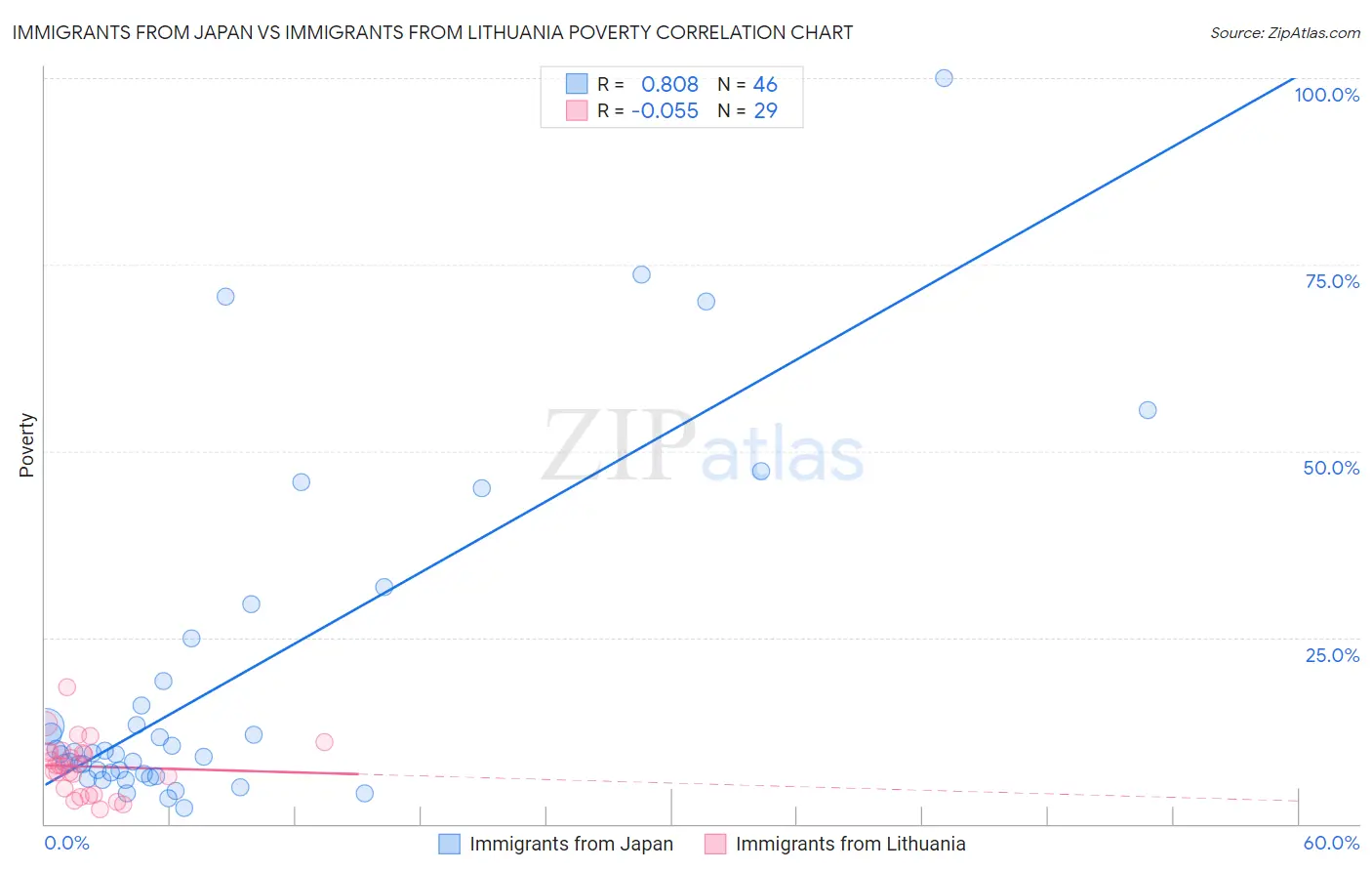 Immigrants from Japan vs Immigrants from Lithuania Poverty