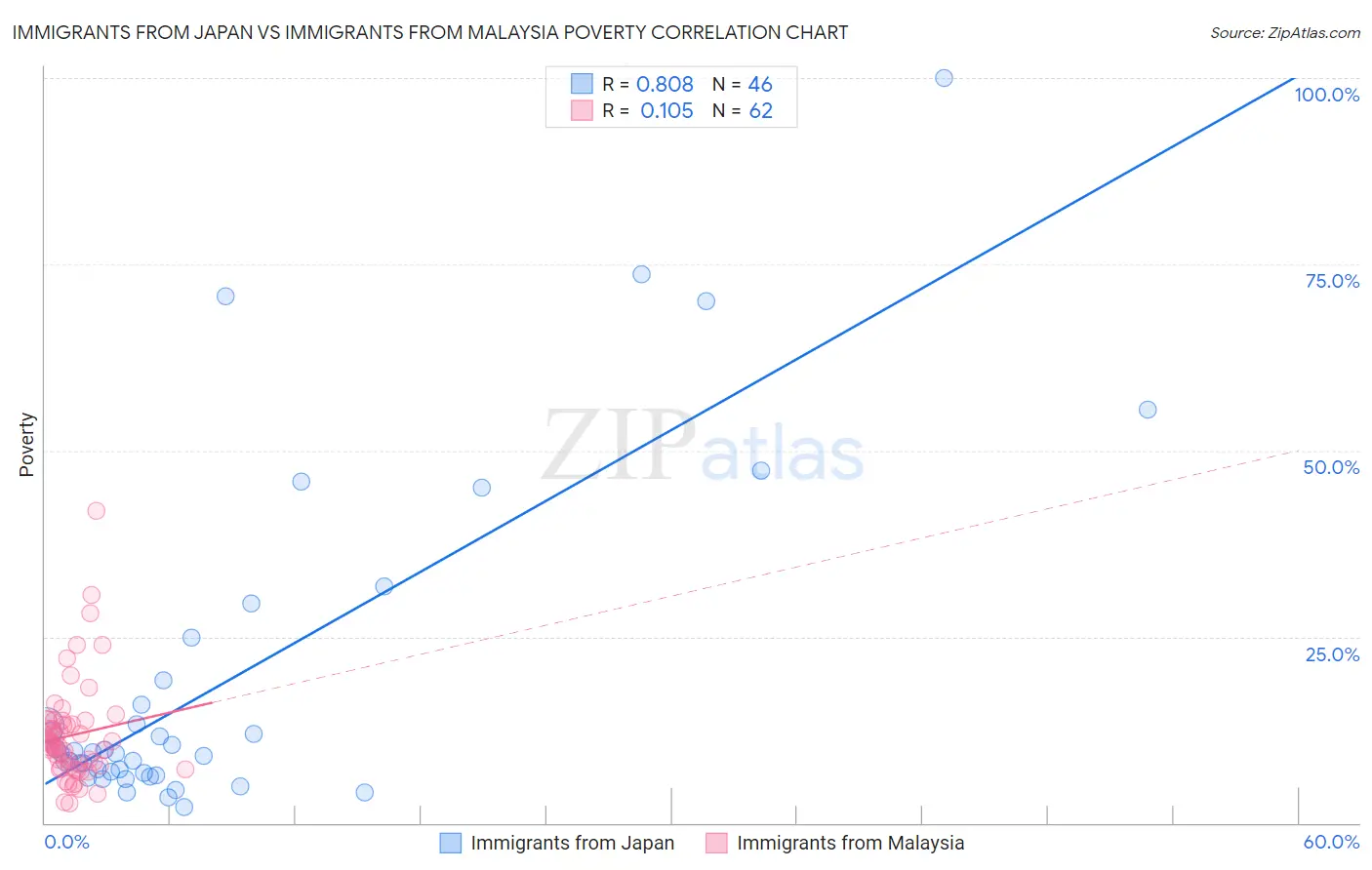 Immigrants from Japan vs Immigrants from Malaysia Poverty
