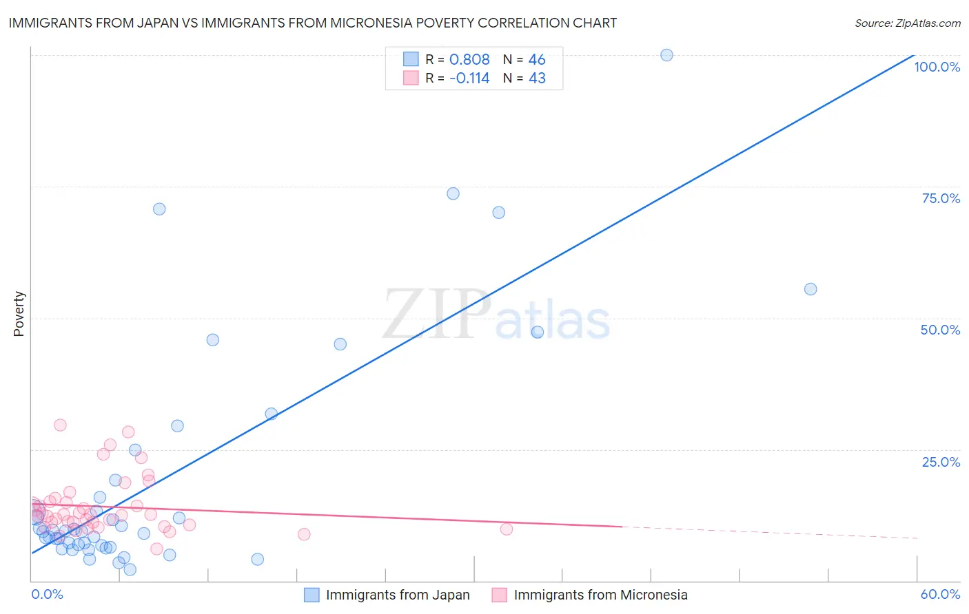 Immigrants from Japan vs Immigrants from Micronesia Poverty