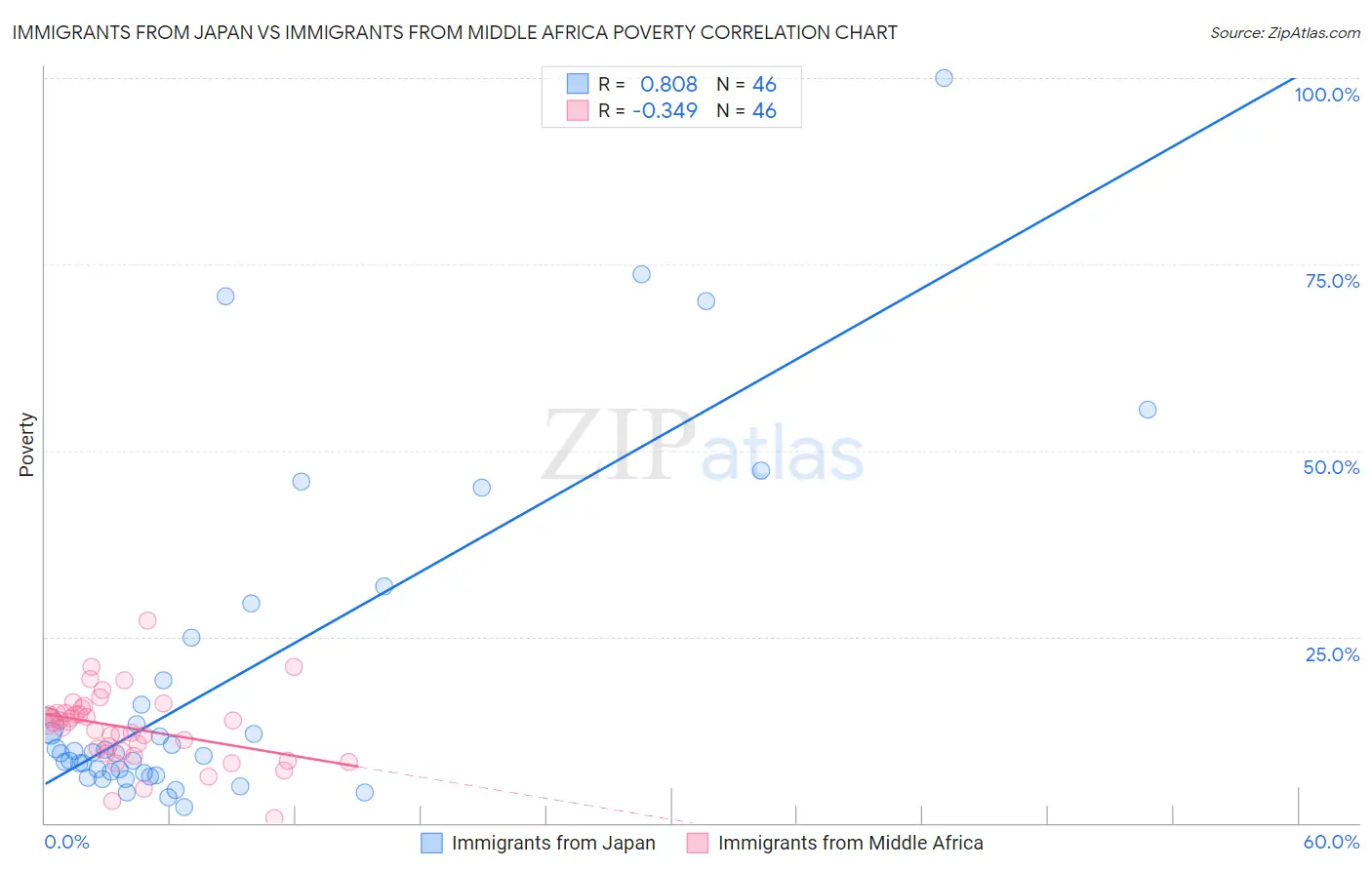 Immigrants from Japan vs Immigrants from Middle Africa Poverty