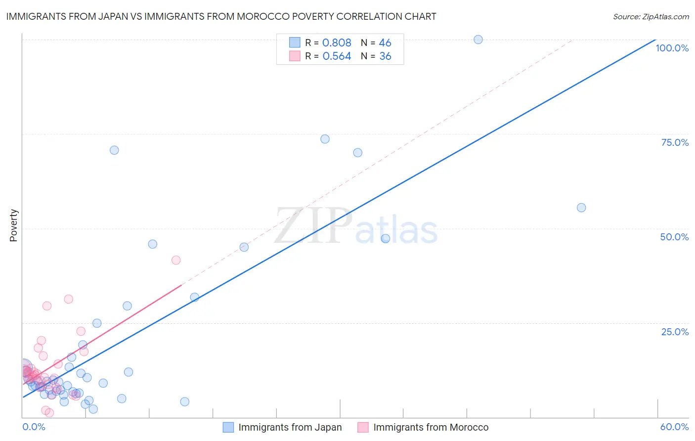 Immigrants from Japan vs Immigrants from Morocco Poverty