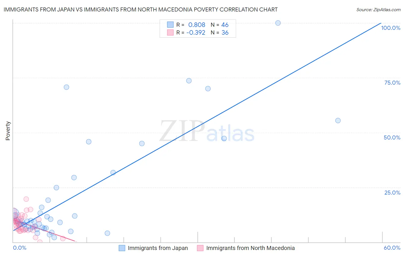 Immigrants from Japan vs Immigrants from North Macedonia Poverty