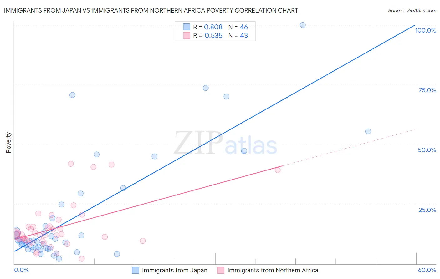 Immigrants from Japan vs Immigrants from Northern Africa Poverty