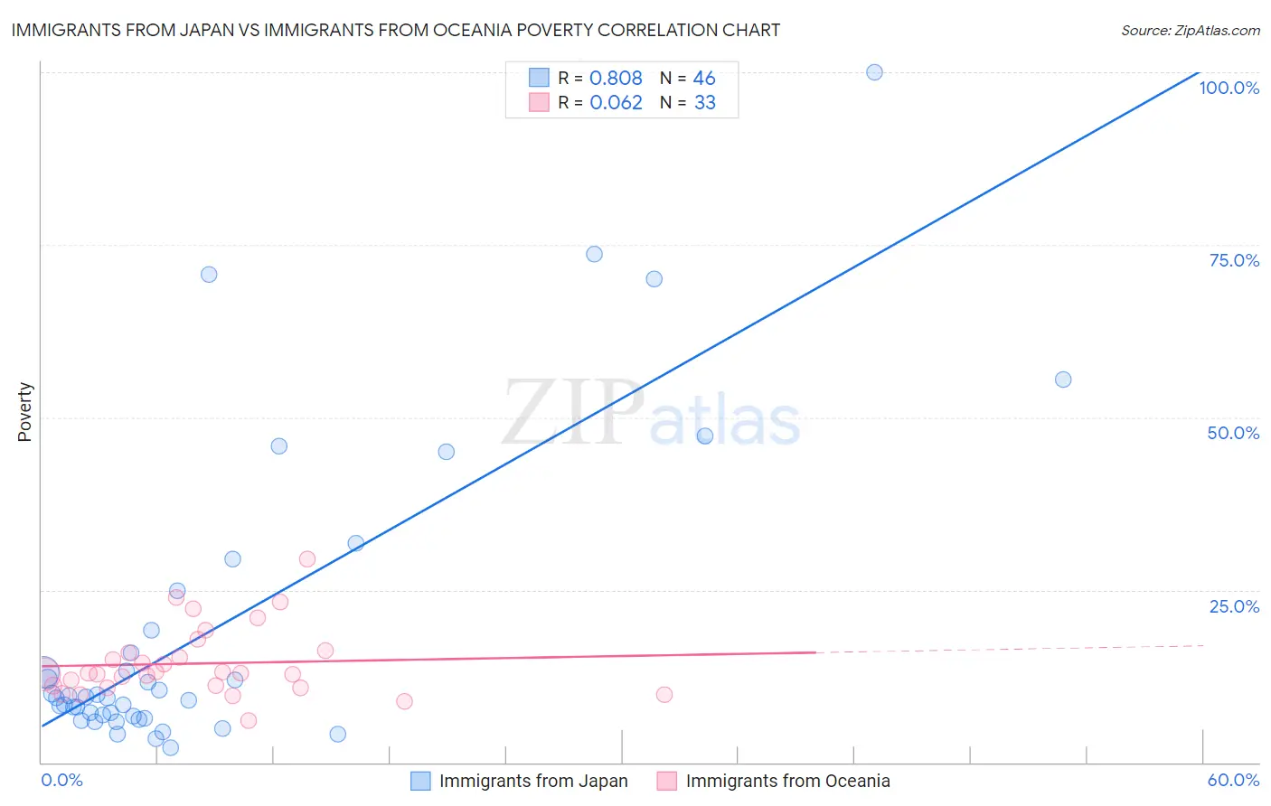 Immigrants from Japan vs Immigrants from Oceania Poverty