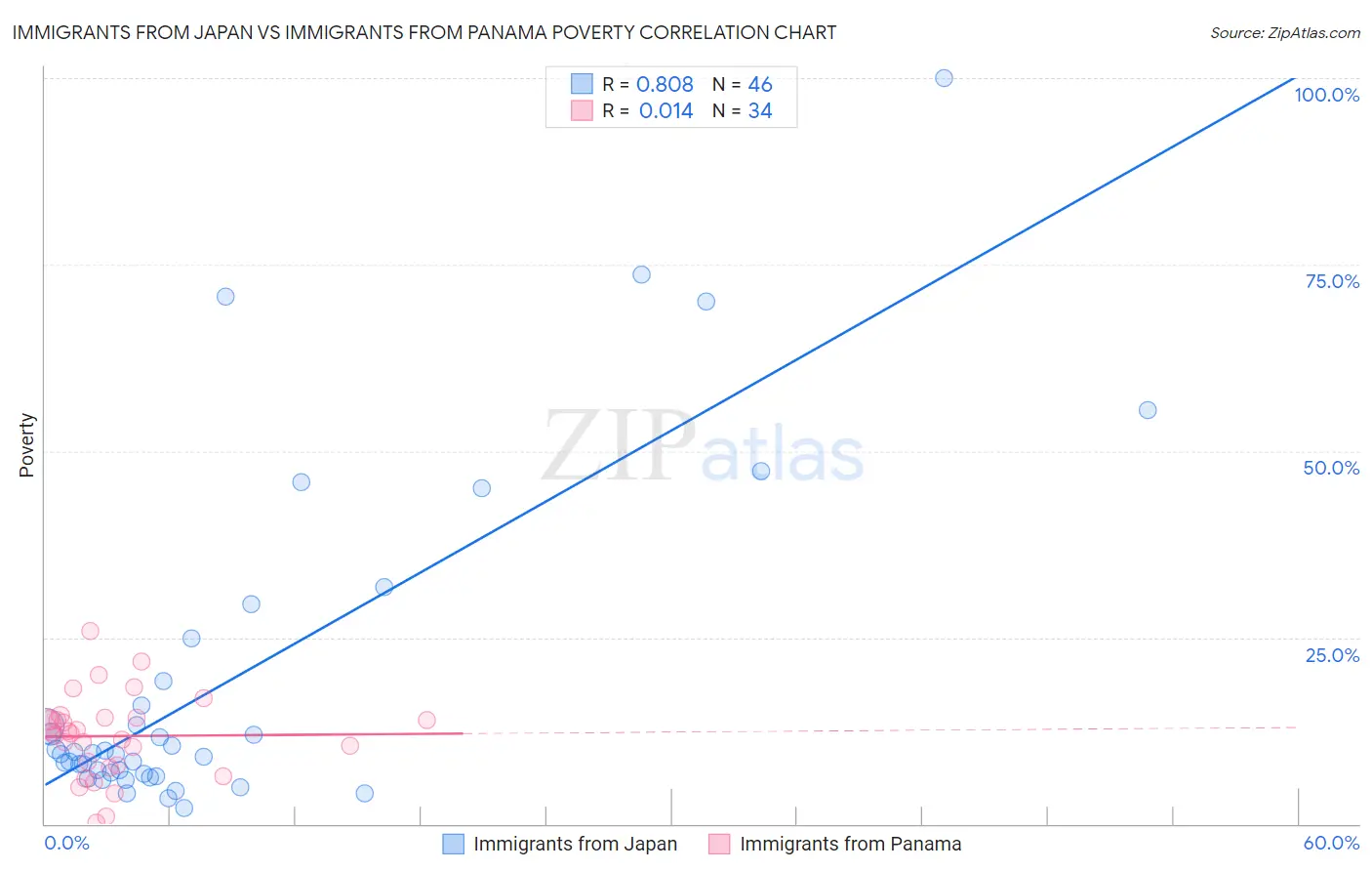 Immigrants from Japan vs Immigrants from Panama Poverty